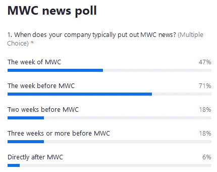 Babel MWC Webinar poll results - When does your company typically put out MWC news?