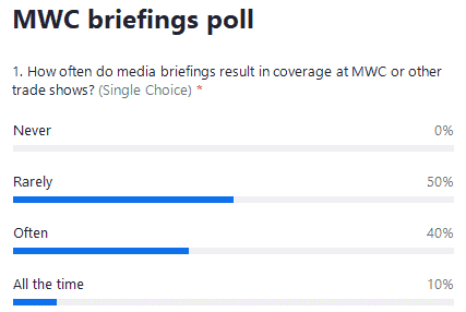 Babel MWC Webinar poll results - how often do media briefings result in coverage at MWC or other trade shows?
