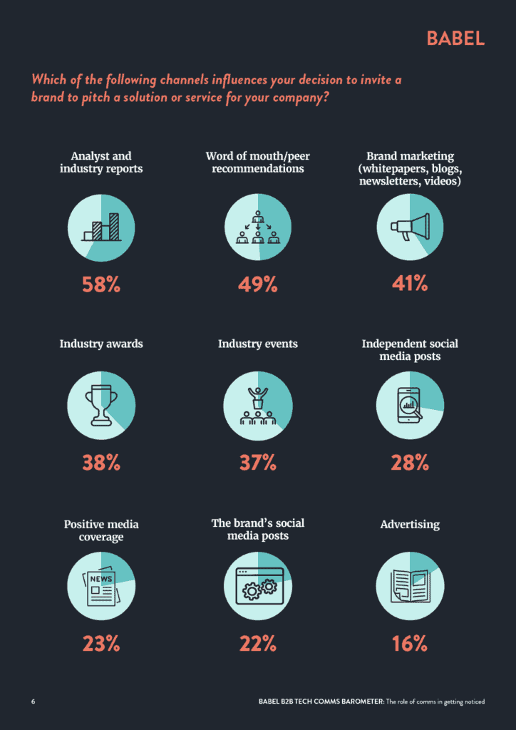 A chart from the Babel B2B Tech Comms Barometer showing survey results on which channel influences the decision to pitch a solution or service