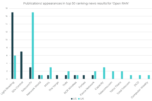 A graph which uses Babel’s in-house tool RUMA (Really Useful Media Analysis) to look at the publications which rank on Google News for the term ‘Open RAN’