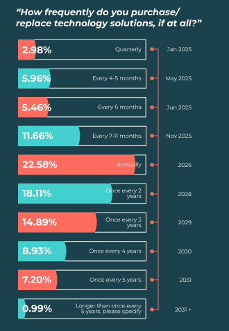 How frequently do companies purchase or replace tech solutions graph