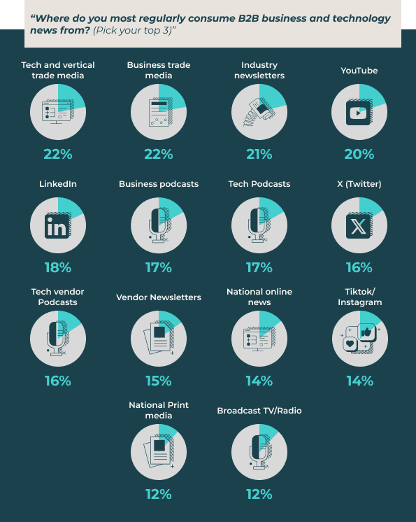 Where do decision-makers consume B2B news from graph