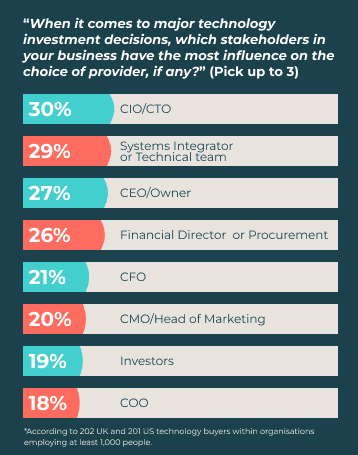 Which stakeholders have the most influence on choice of tech provider graph